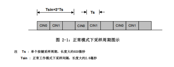 递 高性能触摸芯片SC02Fj9九游会真