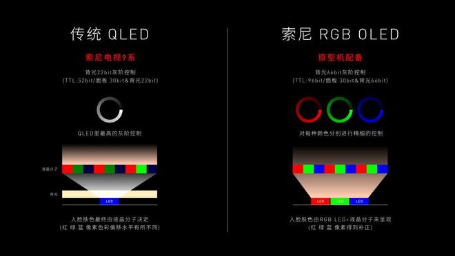 时代索尼电视有何不一样j9平台RGB彩色背光(图4)